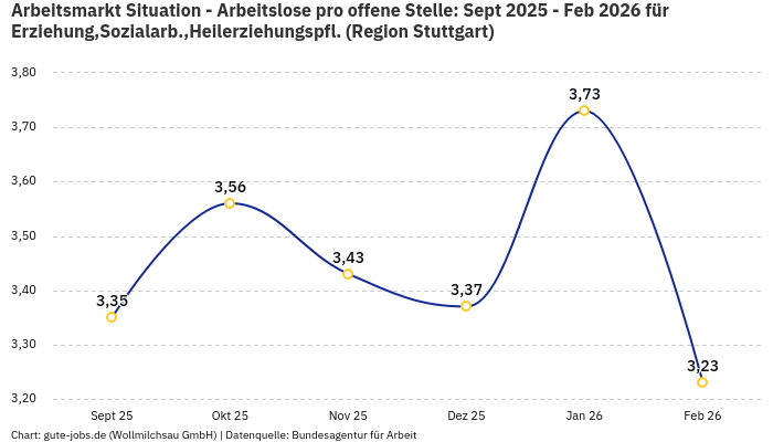 Arbeitsmarkt Situation - Arbeitslose pro offene Stelle: Sept 2025 - Feb 2026 | Für Erziehung,Sozialarb.,Heilerziehungspfl. | Region Stuttgart