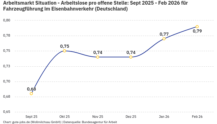 Arbeitsmarkt Situation - Arbeitslose pro offene Stelle: Sept 2025 - Feb 2026 | Für Fahrzeugführung im Eisenbahnverkehr | Bundesland Deutschland