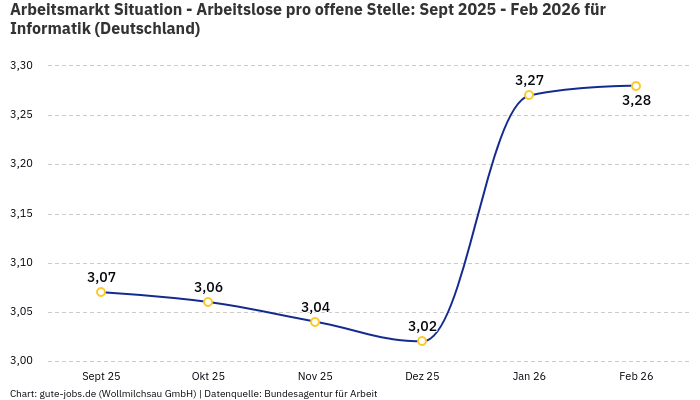 Arbeitsmarkt Situation - Arbeitslose pro offene Stelle: Sept 2025 - Feb 2026 | Für Informatik | Bundesland Deutschland