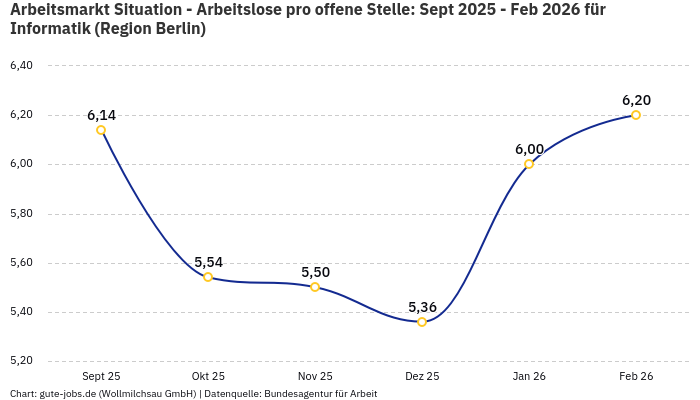 Arbeitsmarkt Situation - Arbeitslose pro offene Stelle: Sept 2025 - Feb 2026 | Für Informatik | Region Berlin