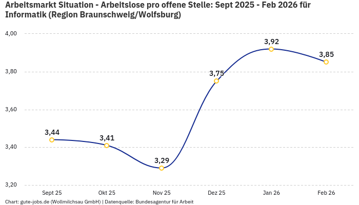 Arbeitsmarkt Situation - Arbeitslose pro offene Stelle: Sept 2025 - Feb 2026 | Für Informatik | Region Braunschweig/Wolfsburg
