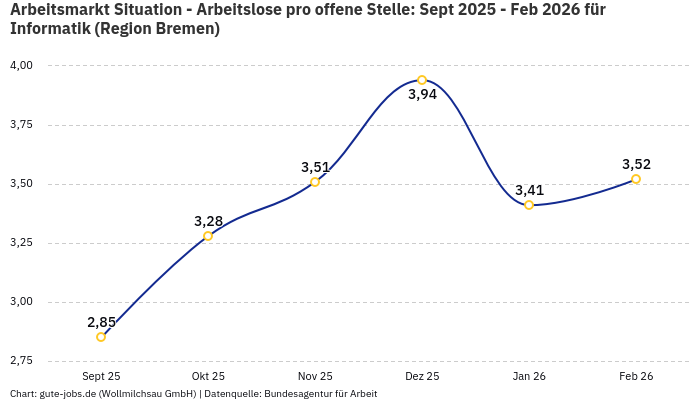 Arbeitsmarkt Situation - Arbeitslose pro offene Stelle: Sept 2025 - Feb 2026 | Für Informatik | Region Bremen