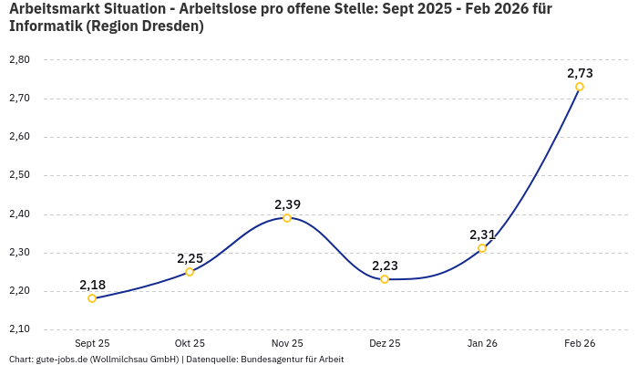 Arbeitsmarkt Situation - Arbeitslose pro offene Stelle: Sept 2025 - Feb 2026 | Für Informatik | Region Dresden