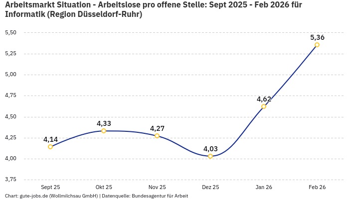 Arbeitsmarkt Situation - Arbeitslose pro offene Stelle: Sept 2025 - Feb 2026 | Für Informatik | Region Düsseldorf-Ruhr