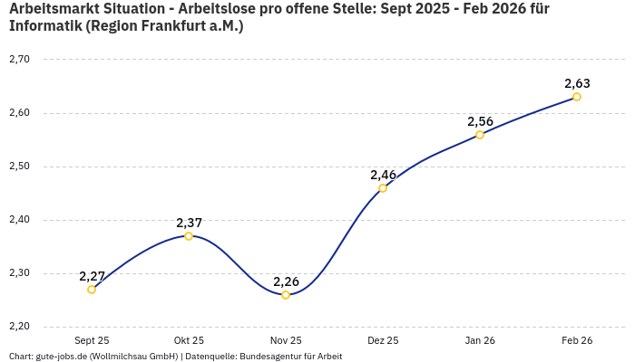 Arbeitsmarkt Situation - Arbeitslose pro offene Stelle: Sept 2025 - Feb 2026 | Für Informatik | Region Frankfurt a.M.