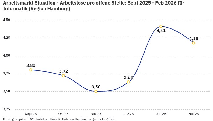 Arbeitsmarkt Situation - Arbeitslose pro offene Stelle: Sept 2025 - Feb 2026 | Für Informatik | Region Hamburg