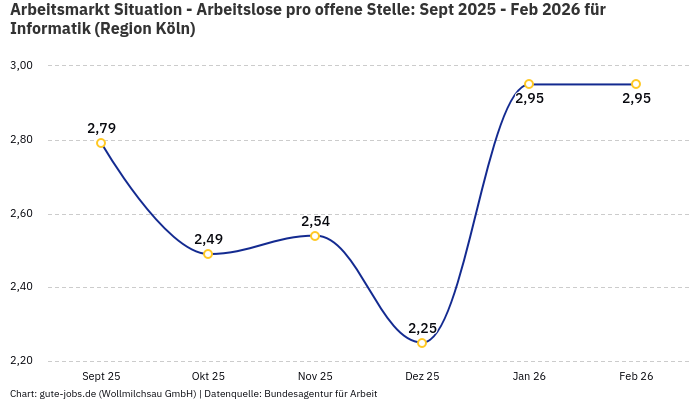Arbeitsmarkt Situation - Arbeitslose pro offene Stelle: Sept 2025 - Feb 2026 | Für Informatik | Region Köln