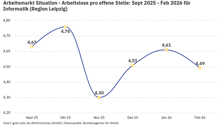 Arbeitsmarkt Situation - Arbeitslose pro offene Stelle: Sept 2025 - Feb 2026 | Für Informatik | Region Leipzig