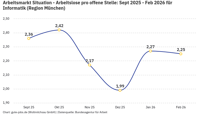 Arbeitsmarkt Situation - Arbeitslose pro offene Stelle: Sept 2025 - Feb 2026 | Für Informatik | Region München