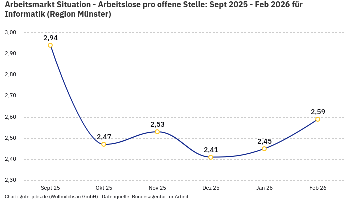 Arbeitsmarkt Situation - Arbeitslose pro offene Stelle: Sept 2025 - Feb 2026 | Für Informatik | Region Münster