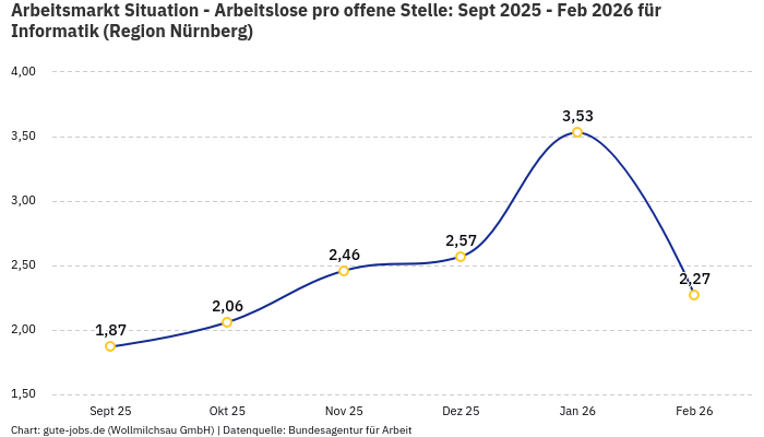 Arbeitsmarkt Situation - Arbeitslose pro offene Stelle: Sept 2025 - Feb 2026 | Für Informatik | Region Nürnberg