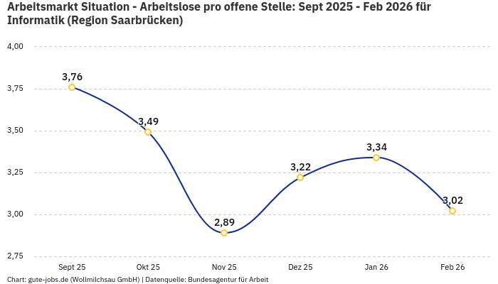 Arbeitsmarkt Situation - Arbeitslose pro offene Stelle: Sept 2025 - Feb 2026 | Für Informatik | Region Saarbrücken