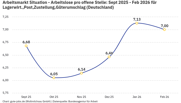 Arbeitsmarkt Situation - Arbeitslose pro offene Stelle: Sept 2025 - Feb 2026 | Für Lagerwirt.,Post,Zustellung,Güterumschlag | Bundesland Deutschland