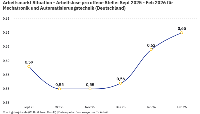 Arbeitsmarkt Situation - Arbeitslose pro offene Stelle: Sept 2025 - Feb 2026 | Für Mechatronik und Automatisierungstechnik | Bundesland Deutschland
