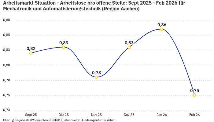 Arbeitsmarkt Situation - Arbeitslose pro offene Stelle: Sept 2025 - Feb 2026 | Für Mechatronik und Automatisierungstechnik | Region Aachen