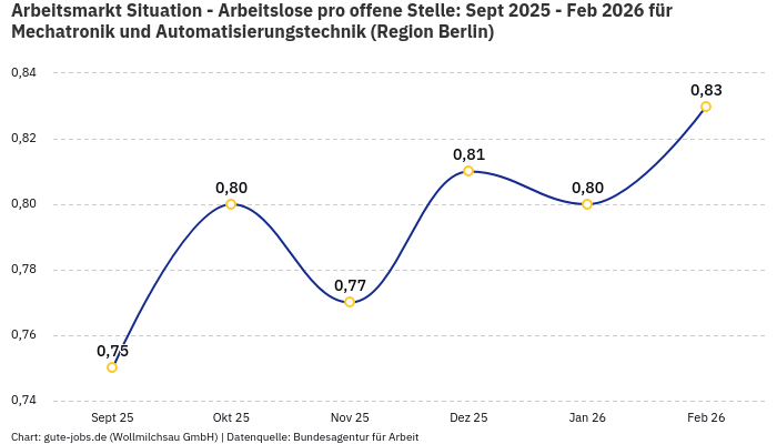 Arbeitsmarkt Situation - Arbeitslose pro offene Stelle: Sept 2025 - Feb 2026 | Für Mechatronik und Automatisierungstechnik | Region Berlin