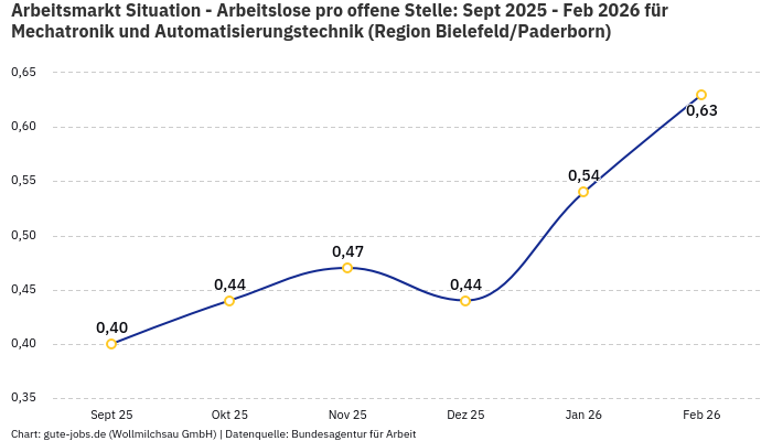 Arbeitsmarkt Situation - Arbeitslose pro offene Stelle: Sept 2025 - Feb 2026 | Für Mechatronik und Automatisierungstechnik | Region Bielefeld/Paderborn