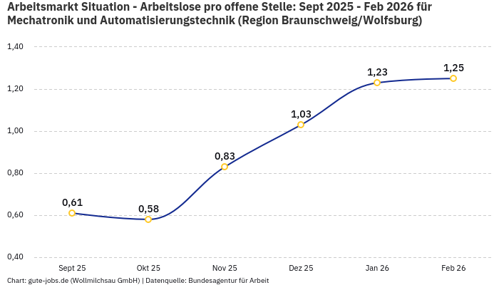 Arbeitsmarkt Situation - Arbeitslose pro offene Stelle: Sept 2025 - Feb 2026 | Für Mechatronik und Automatisierungstechnik | Region Braunschweig/Wolfsburg