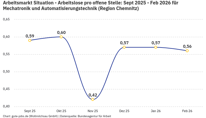 Arbeitsmarkt Situation - Arbeitslose pro offene Stelle: Sept 2025 - Feb 2026 | Für Mechatronik und Automatisierungstechnik | Region Chemnitz