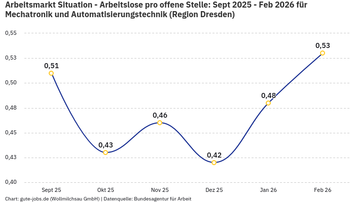 Arbeitsmarkt Situation - Arbeitslose pro offene Stelle: Sept 2025 - Feb 2026 | Für Mechatronik und Automatisierungstechnik | Region Dresden