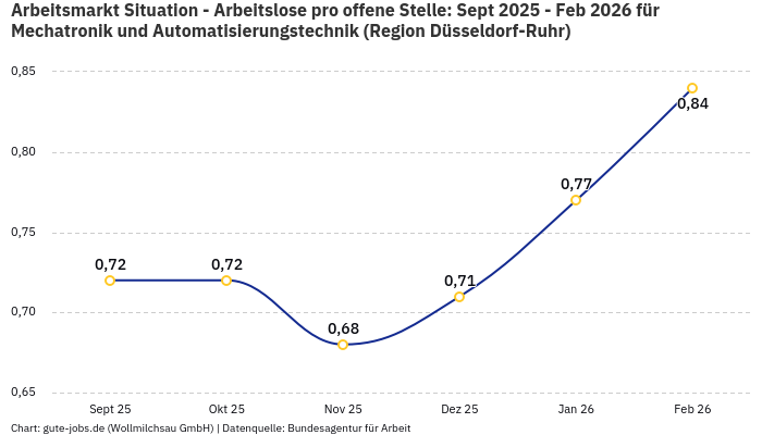 Arbeitsmarkt Situation - Arbeitslose pro offene Stelle: Sept 2025 - Feb 2026 | Für Mechatronik und Automatisierungstechnik | Region Düsseldorf-Ruhr