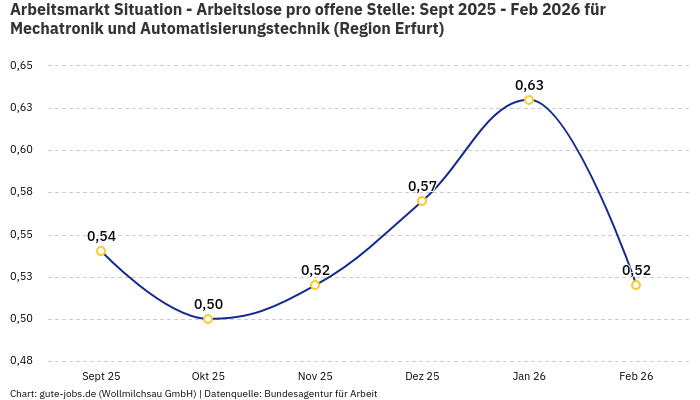 Arbeitsmarkt Situation - Arbeitslose pro offene Stelle: Sept 2025 - Feb 2026 | Für Mechatronik und Automatisierungstechnik | Region Erfurt