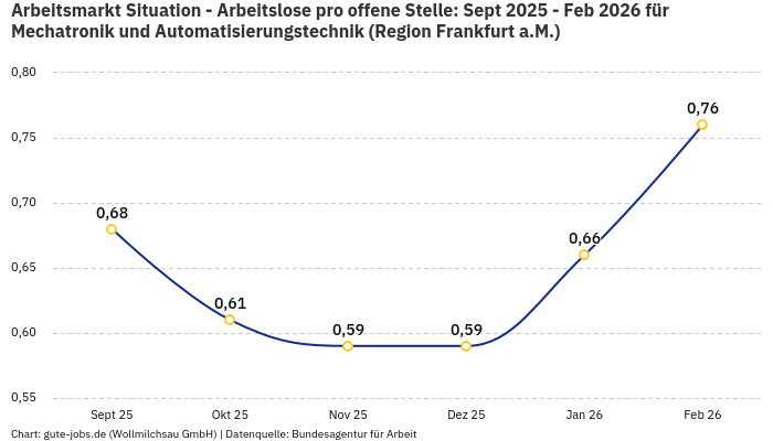 Arbeitsmarkt Situation - Arbeitslose pro offene Stelle: Sept 2025 - Feb 2026 | Für Mechatronik und Automatisierungstechnik | Region Frankfurt a.M.