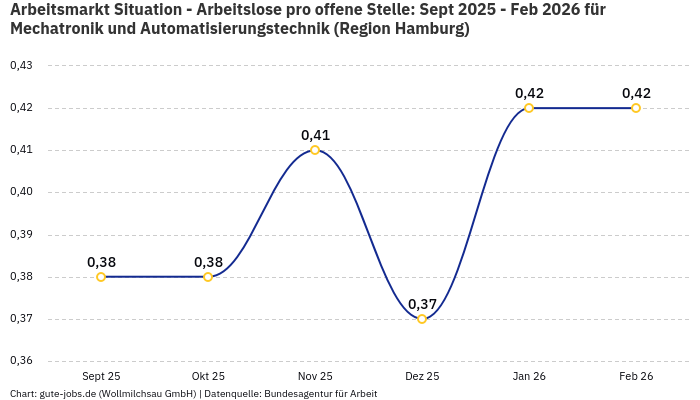 Arbeitsmarkt Situation - Arbeitslose pro offene Stelle: Sept 2025 - Feb 2026 | Für Mechatronik und Automatisierungstechnik | Region Hamburg Arbeitsmarkt Situation - Arbeitslose pro offene Stelle: Sept 2025 - Feb 2026 | Für Mechatronik und Automatisierungstechnik | Region Hamburg