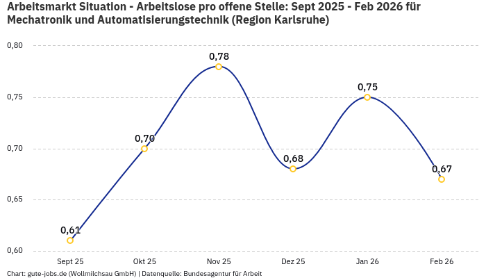 Arbeitsmarkt Situation - Arbeitslose pro offene Stelle: Sept 2025 - Feb 2026 | Für Mechatronik und Automatisierungstechnik | Region Karlsruhe