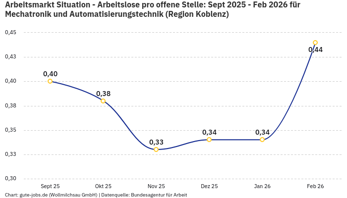 Arbeitsmarkt Situation - Arbeitslose pro offene Stelle: Sept 2025 - Feb 2026 | Für Mechatronik und Automatisierungstechnik | Region Koblenz