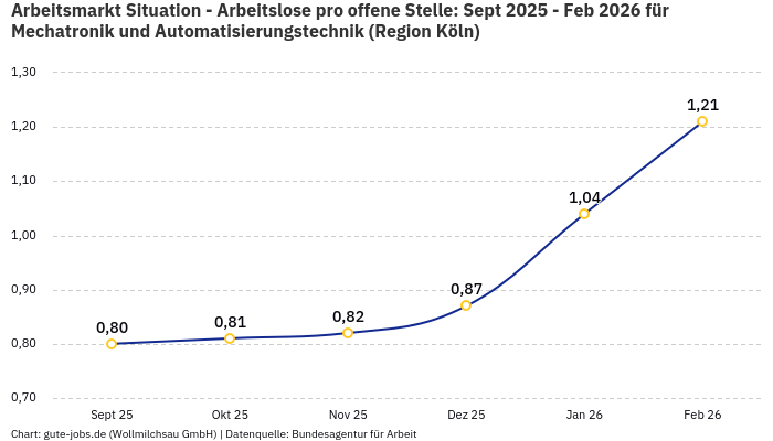 Arbeitsmarkt Situation - Arbeitslose pro offene Stelle: Sept 2025 - Feb 2026 | Für Mechatronik und Automatisierungstechnik | Region Köln