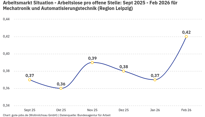 Arbeitsmarkt Situation - Arbeitslose pro offene Stelle: Sept 2025 - Feb 2026 | Für Mechatronik und Automatisierungstechnik | Region Leipzig