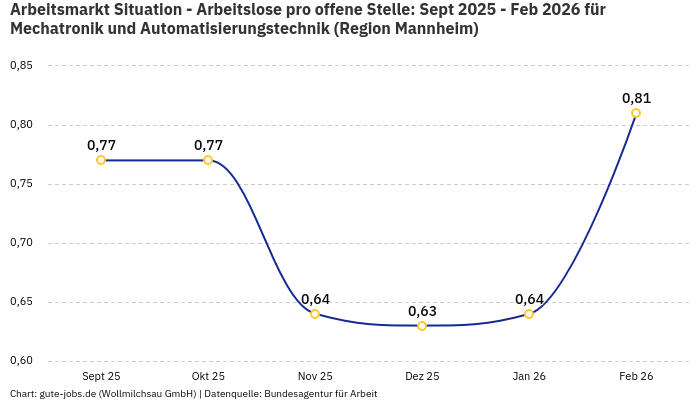 Arbeitsmarkt Situation - Arbeitslose pro offene Stelle: Sept 2025 - Feb 2026 | Für Mechatronik und Automatisierungstechnik | Region Mannheim