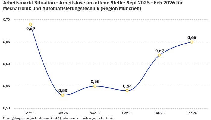 Arbeitsmarkt Situation - Arbeitslose pro offene Stelle: Sept 2025 - Feb 2026 | Für Mechatronik und Automatisierungstechnik | Region München