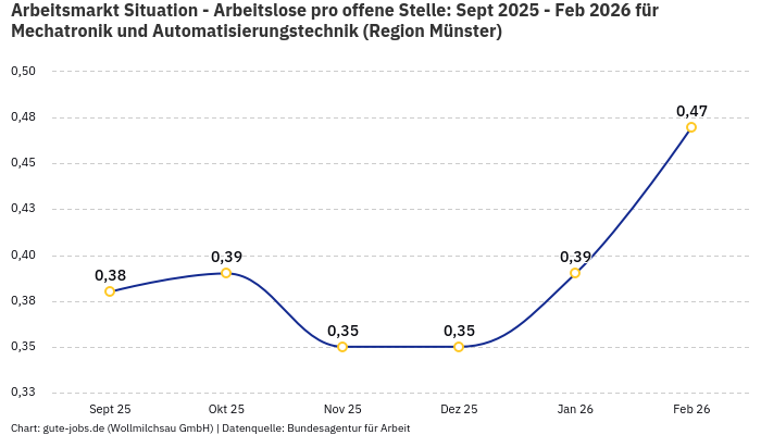 Arbeitsmarkt Situation - Arbeitslose pro offene Stelle: Sept 2025 - Feb 2026 | Für Mechatronik und Automatisierungstechnik | Region Münster