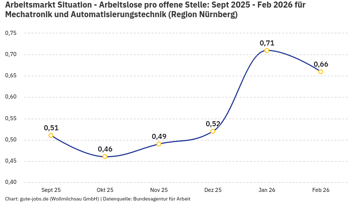 Arbeitsmarkt Situation - Arbeitslose pro offene Stelle: Sept 2025 - Feb 2026 | Für Mechatronik und Automatisierungstechnik | Region Nürnberg