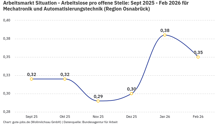 Arbeitsmarkt Situation - Arbeitslose pro offene Stelle: Sept 2025 - Feb 2026 | Für Mechatronik und Automatisierungstechnik | Region Osnabrück
