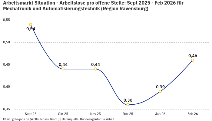 Arbeitsmarkt Situation - Arbeitslose pro offene Stelle: Sept 2025 - Feb 2026 | Für Mechatronik und Automatisierungstechnik | Region Ravensburg