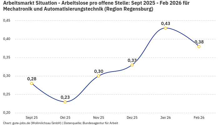 Arbeitsmarkt Situation - Arbeitslose pro offene Stelle: Sept 2025 - Feb 2026 | Für Mechatronik und Automatisierungstechnik | Region Regensburg