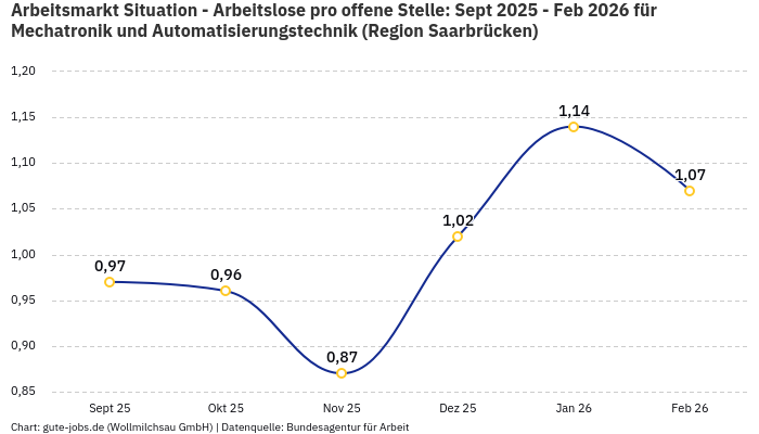 Arbeitsmarkt Situation - Arbeitslose pro offene Stelle: Sept 2025 - Feb 2026 | Für Mechatronik und Automatisierungstechnik | Region Saarbrücken