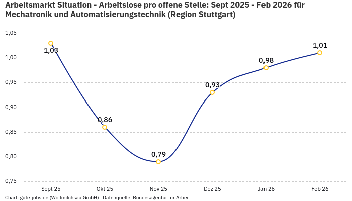 Arbeitsmarkt Situation - Arbeitslose pro offene Stelle: Sept 2025 - Feb 2026 | Für Mechatronik und Automatisierungstechnik | Region Stuttgart