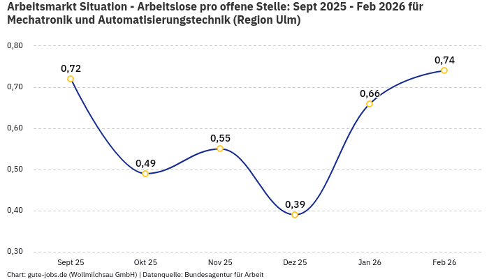 Arbeitsmarkt Situation - Arbeitslose pro offene Stelle: Sept 2025 - Feb 2026 | Für Mechatronik und Automatisierungstechnik | Region Ulm
