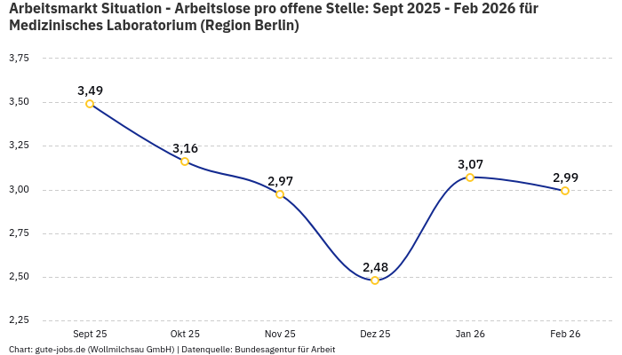 Arbeitsmarkt Situation - Arbeitslose pro offene Stelle: Sept 2025 - Feb 2026 | Für Medizinisches Laboratorium | Region Berlin