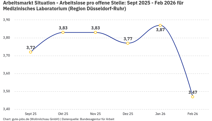 Arbeitsmarkt Situation - Arbeitslose pro offene Stelle: Sept 2025 - Feb 2026 | Für Medizinisches Laboratorium | Region Düsseldorf-Ruhr