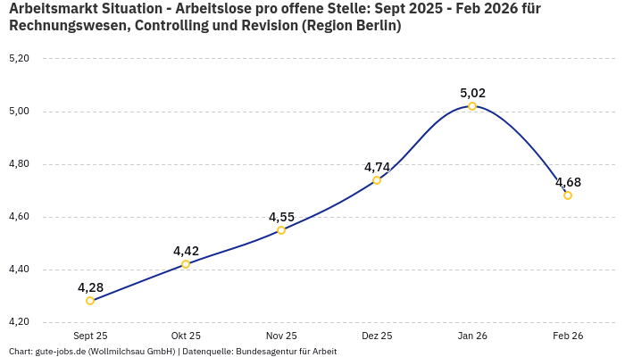 Arbeitsmarkt Situation - Arbeitslose pro offene Stelle: Sept 2025 - Feb 2026 | Für Rechnungswesen, Controlling und Revision | Region Berlin
