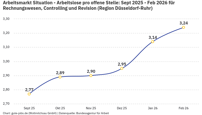 Arbeitsmarkt Situation - Arbeitslose pro offene Stelle: Sept 2025 - Feb 2026 | Für Rechnungswesen, Controlling und Revision | Region Düsseldorf-Ruhr