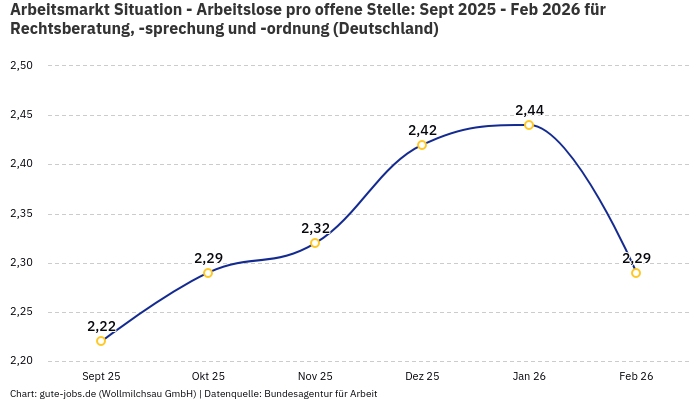 Arbeitsmarkt Situation - Arbeitslose pro offene Stelle: Sept 2025 - Feb 2026 | Für Rechtsberatung, -sprechung und -ordnung | Bundesland Deutschland