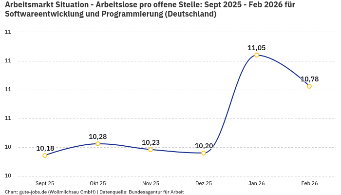 Arbeitsmarkt Situation - Arbeitslose pro offene Stelle: Sept 2025 - Feb 2026 | Für Softwareentwicklung und Programmierung | Bundesland Deutschland Arbeitsmarkt Situation - Arbeitslose pro offene Stelle: Sept 2025 - Feb 2026 | Für Softwareentwicklung und Programmierung | Bundesland Deutschland