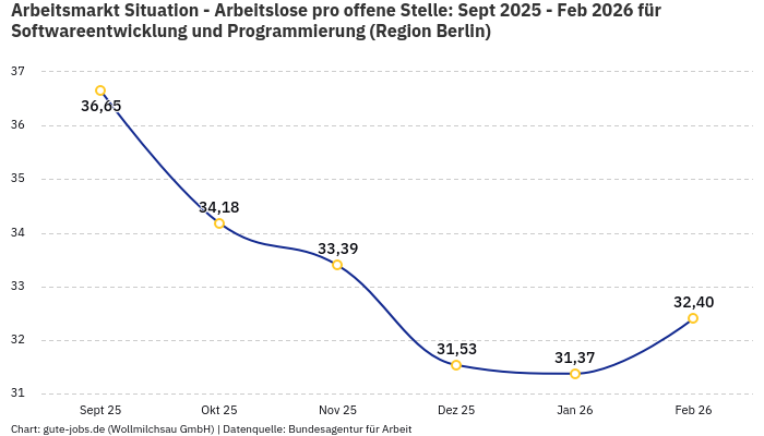 Arbeitsmarkt Situation - Arbeitslose pro offene Stelle: Sept 2025 - Feb 2026 | Für Softwareentwicklung und Programmierung | Region Berlin Arbeitsmarkt Situation - Arbeitslose pro offene Stelle: Sept 2025 - Feb 2026 | Für Softwareentwicklung und Programmierung | Region Berlin