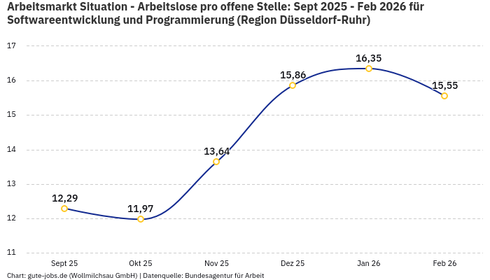Arbeitsmarkt Situation - Arbeitslose pro offene Stelle: Sept 2025 - Feb 2026 | Für Softwareentwicklung und Programmierung | Region Düsseldorf-Ruhr